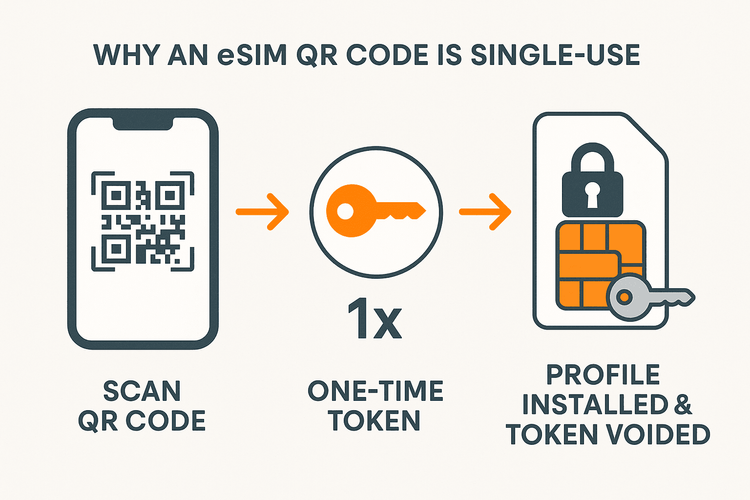 Diagram showing the single-use nature of an eSIM QR code activation token.