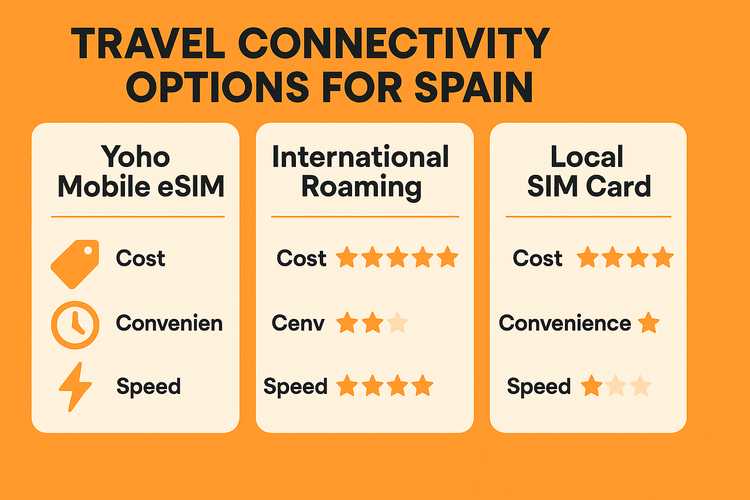 Comparison of Yoho Mobile eSIM, international roaming, and local SIM cards for a trip to Spain.
