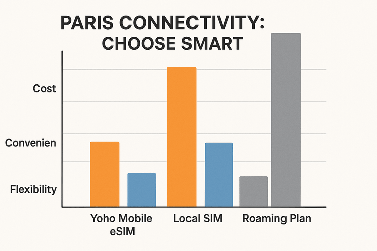 A comparison chart showing the cost, convenience, and flexibility of Yoho Mobile eSIM versus a local SIM and roaming for travel in Paris.