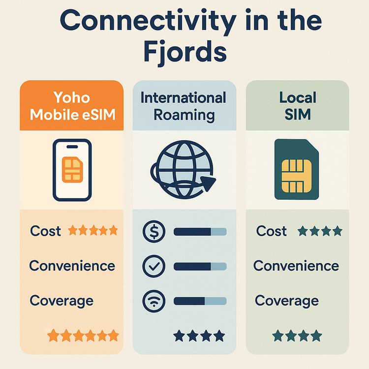 Infographic comparing the cost, convenience, and coverage of a Yoho Mobile eSIM versus international roaming and local SIM cards for travel in Norway.