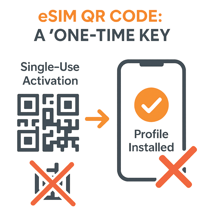 Diagram showing that a Yoho Mobile eSIM QR code is for a single use to install a profile on a phone.