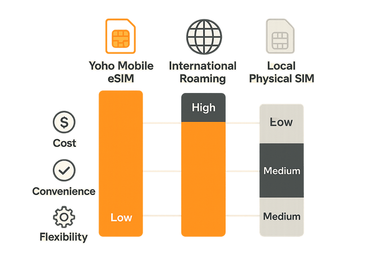An infographic comparing the cost, convenience, and flexibility of Yoho Mobile eSIM against international roaming and local SIM cards.