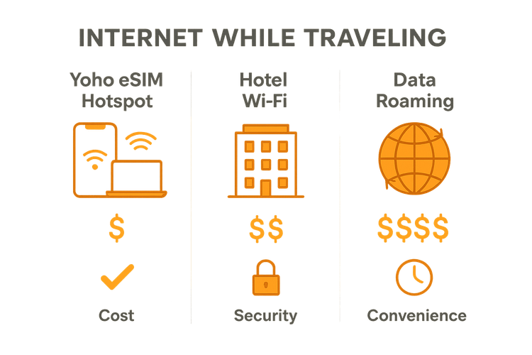 Infographic comparing the cost, convenience, and security of using a Yoho Mobile eSIM hotspot versus hotel Wi-Fi and traditional data roaming for travel.