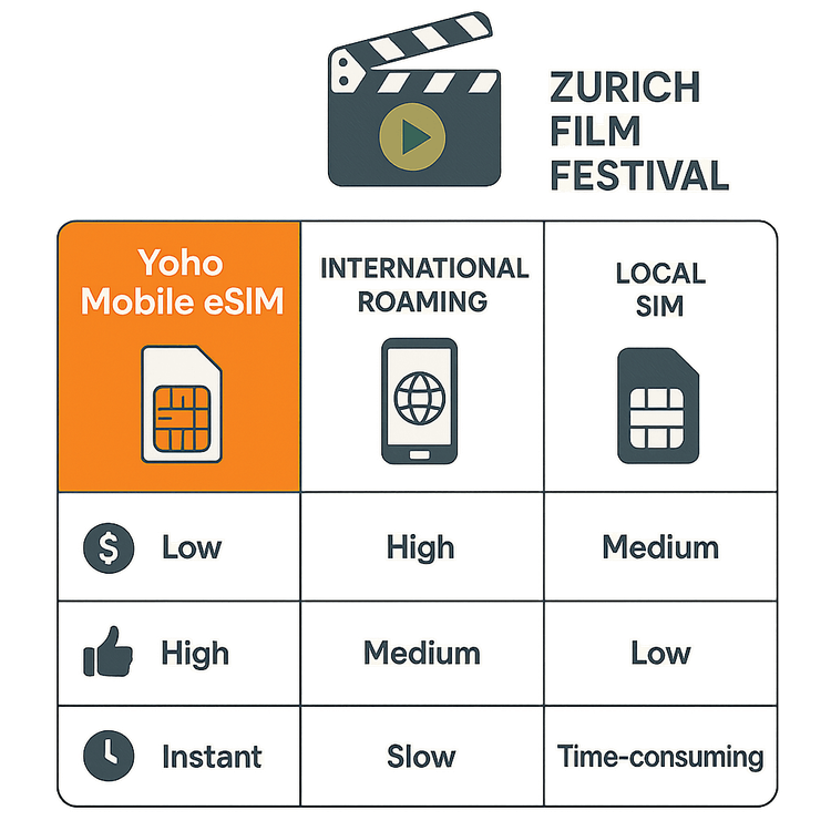 Infographic comparing the cost and convenience of Yoho Mobile eSIM, international roaming, and local SIM cards for travel in Switzerland.