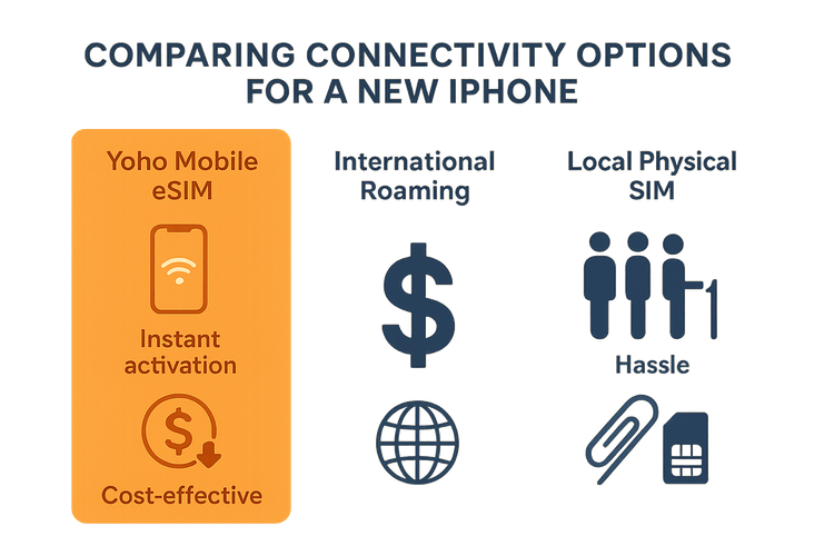 Infographic comparing the cost and convenience of a Yoho Mobile eSIM versus international roaming and local SIM cards for travel.