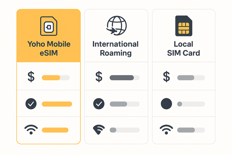An infographic comparing the cost, convenience, and reliability of Yoho Mobile eSIM, international roaming, and local SIM cards for travel.