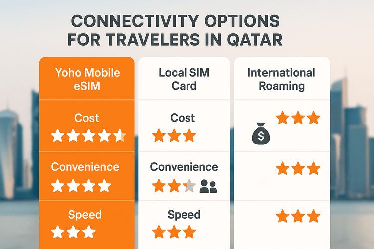 Infographic comparing Yoho Mobile eSIM, local SIM cards, and international roaming for travel in Qatar.