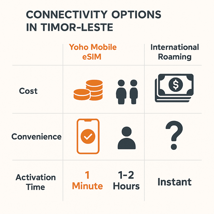Infographic comparing the cost and convenience of a Yoho Mobile eSIM versus a local SIM card and international roaming for Timor-Leste.