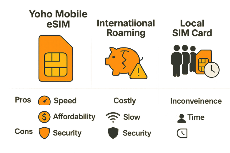 Infographic comparing Yoho Mobile eSIM with international roaming, public Wi-Fi, and local SIM cards for conference connectivity.