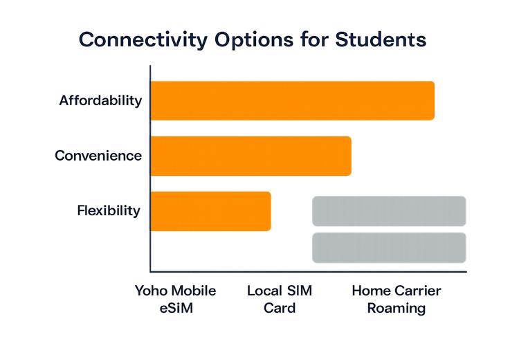 A bar chart comparing Yoho Mobile eSIM, Local SIM, and Roaming on affordability, convenience, and flexibility for students.