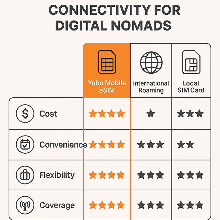 An infographic comparing Yoho Mobile eSIM, international roaming, and local SIM cards for digital nomads based on cost, convenience, flexibility, and coverage.