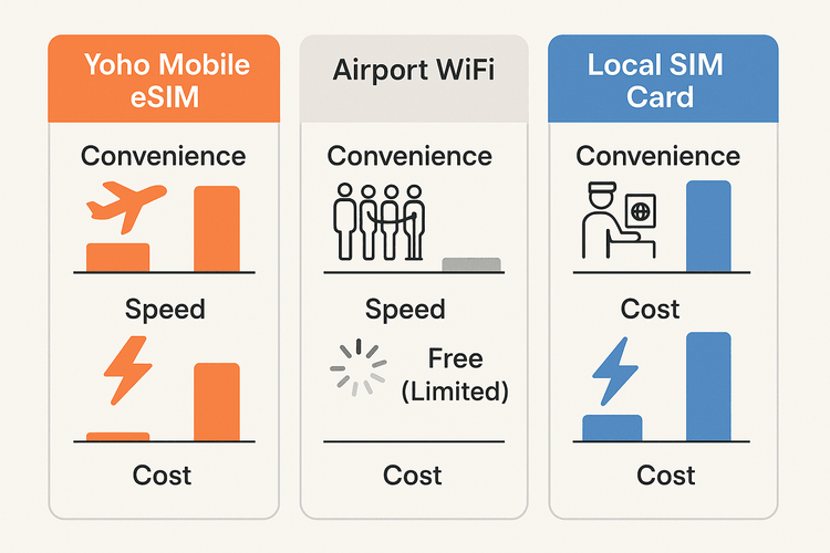 Infographic comparing Yoho Mobile eSIM, Airport WiFi, and Local SIMs for travel in Malaysia on cost, convenience, and speed.