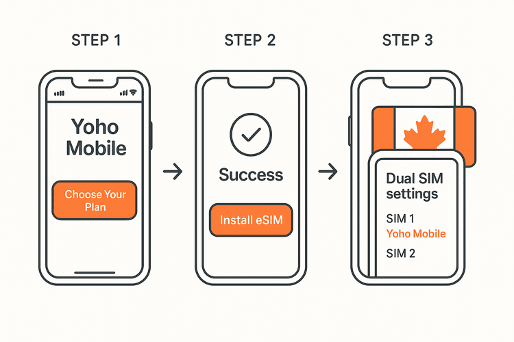 A three-step visual guide showing how easily a user can install a Yoho Mobile travel eSIM on their smartphone.