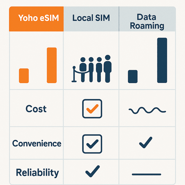 A chart comparing the cost, convenience, and reliability of Yoho eSIM, local SIM cards, and data roaming for travel in Spain.