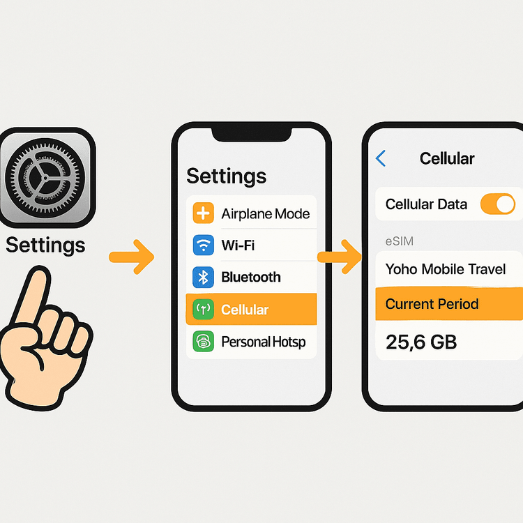 Step-by-step guide on how to track Yoho Mobile eSIM data usage in iPhone settings.