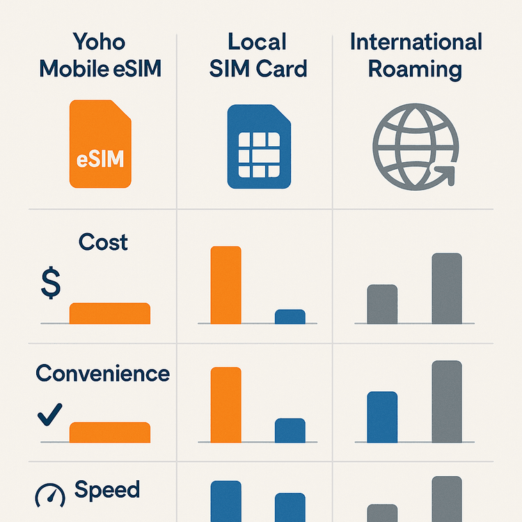 Infographic comparing the cost, convenience, and speed of Yoho Mobile eSIM versus a local SIM and international roaming for a trip to France.