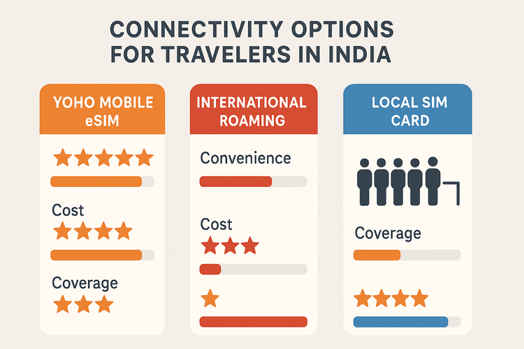 Infographic comparing the cost and convenience of Yoho Mobile eSIM, international roaming, and local SIM cards for a trip to India.