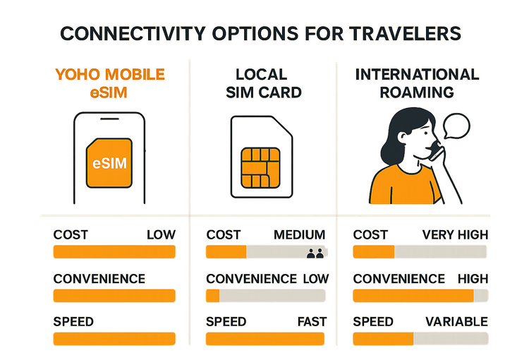 A comparison chart showing the benefits of Yoho Mobile eSIM over local SIM cards and international roaming for cost, convenience, and speed.