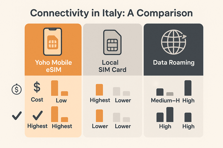 An infographic comparing the cost, convenience, and coverage of a Yoho Mobile eSIM versus a local SIM card and data roaming for a trip to Italy.