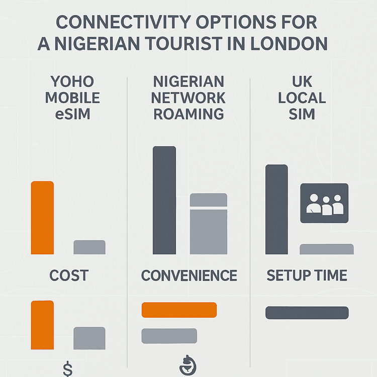 Infographic comparing the cost and convenience of a Yoho Mobile eSIM versus Nigerian network roaming and a local UK SIM card for a trip to London.