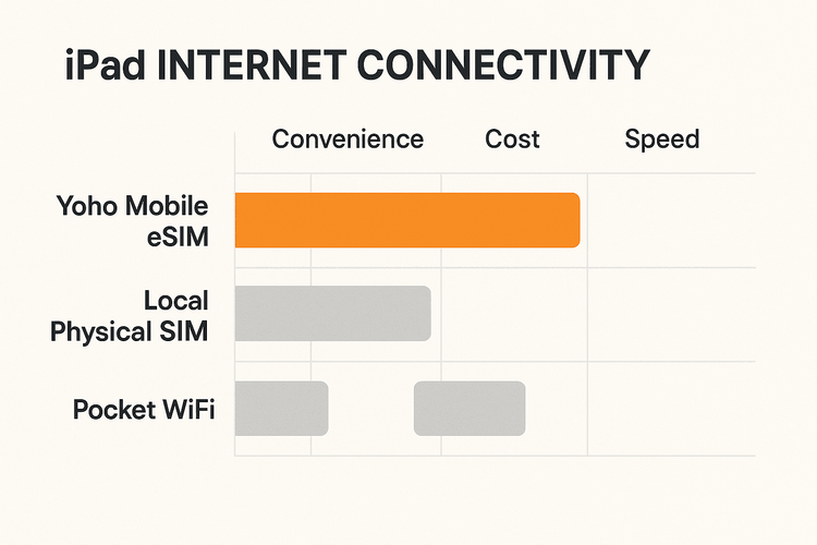 Infographic comparing Yoho Mobile eSIM, Local SIM, and Pocket Wi-Fi for iPad connectivity, highlighting convenience and cost.