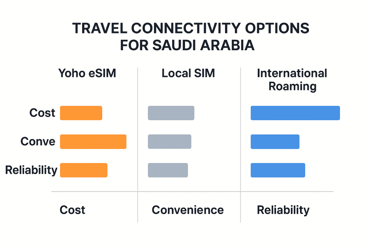 Infographic comparing the cost, convenience, and reliability of Yoho eSIM, Local SIM, and International Roaming for travel in Saudi Arabia.